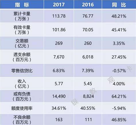 区域性银行2017信用卡业务概览|郑州银行_新浪财经_新浪网