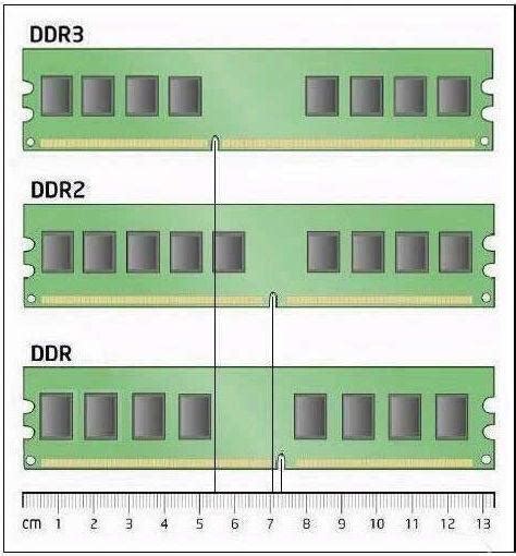 DDR和DDR2，DDR3的区别以及如何从外观上分辨出来(图文) - 内存条 | 悠悠之家