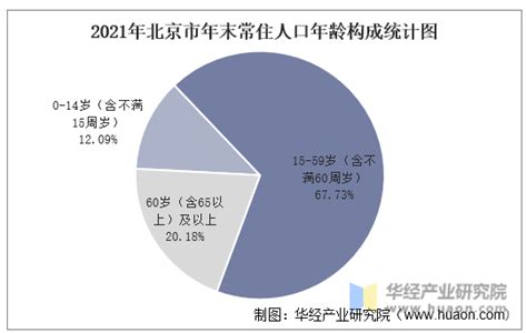 2011-2021年北京市人口数量、人口自然增长率及人口结构统计分析_地区宏观数据频道-华经情报网