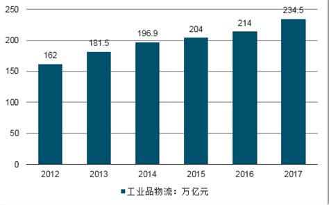 工业品物流市场分析报告_2020-2026年中国工业品物流市场前景研究与投资前景分析报告_中国产业研究报告网