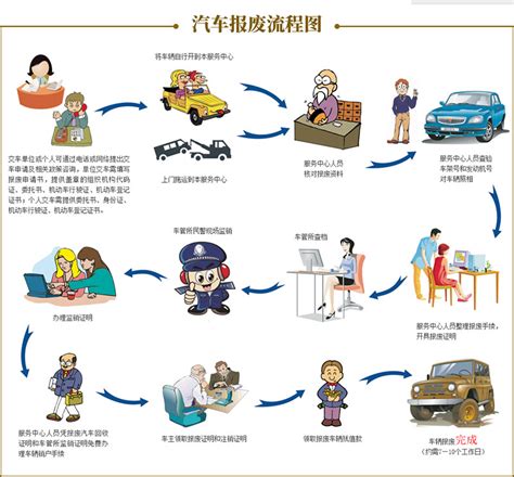 回收流程-重庆三北报废汽车回收有限责任公司