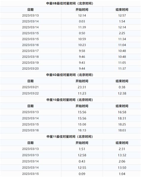 中国卫通发布3月13日-22日最佳对星时间：涵盖中星6B/6D/10/11，保障长时间稳定通信 -- 飞象网