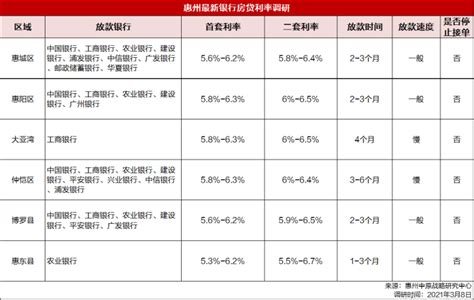 2021年11月广州主流银行最新房贷利率：首套房利率基本在5.75%-6%区间_广州房价_聚汇数据
