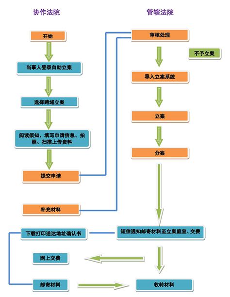 南京法院网上立案流程- 本地宝