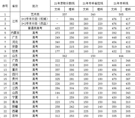 2023徐州工业职业技术学院录取分数线（含2021-2022历年）_大学生必备网