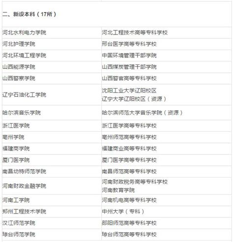 中国中东部高校拟调整：18所学院更名大学-新闻100
