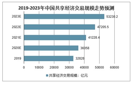 2020年中国共享经济行业市场现状及发展趋势分析 未来共享平台将加速赋能制造行业_前瞻趋势 - 前瞻产业研究院