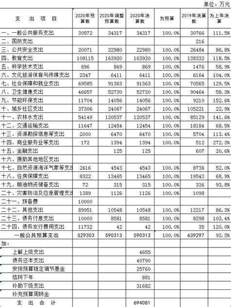 濉溪县2020年县级一般公共预算支出决算表_濉溪县人民政府信息公开网