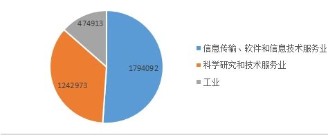 丰台区2022年1-8月大中型重点企业研发情况分析-北京市丰台区人民政府网站