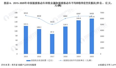 2021年中国报废汽车回收市场发展前景分析 未来市场规模或将超200亿元【组图】_行业研究报告 - 前瞻网