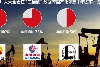 “三桶油”一季度业绩哪家强? - 中国石油石化