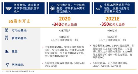 7083万5G套餐用户数！2021年新增5G基站数32万！中国联通发布2020年度业绩__财经头条