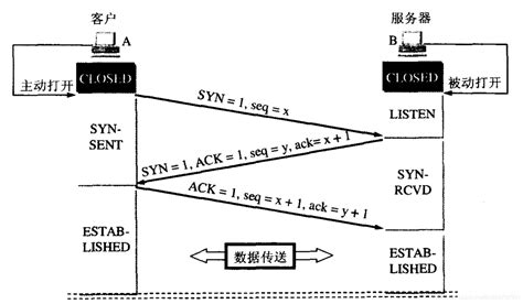 TCP协议的连接建立过程和释放过程简单介绍_林序的博客-CSDN博客_tcp建立连接和释放连接的过程