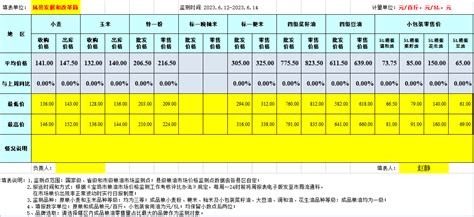 凤县人民政府网站 通知公告 2023年凤县粮油市场价格监测信息周报表（第25期）