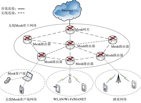 网络方案 篇二：MESH组网方案全集（有线回程，无线回程，AP模式，单线复用）_路由器_什么值得买