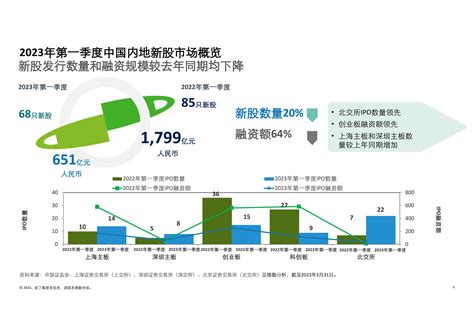 2023第一季度中国内地及香港IPO市场回顾与前景展望（英）_报告-报告厅