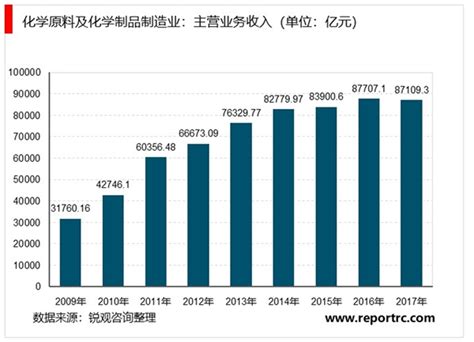 2017-2022年中国煤炭化工行业市场发展现状及十三五市场竞争态势报告_观研报告网