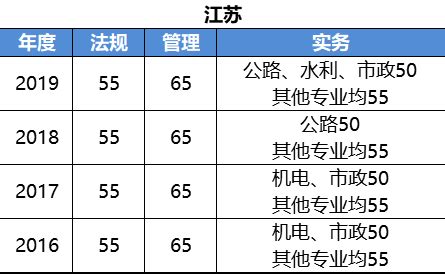 广东2024二级建造师考试合格分数线 二建多少分算过_有途教育