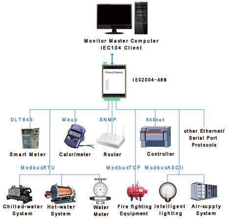 IEC104 Gateway BACnet网关/Modbus网关/OPC网关/BACnet software/上海迅饶/Shanghai ...