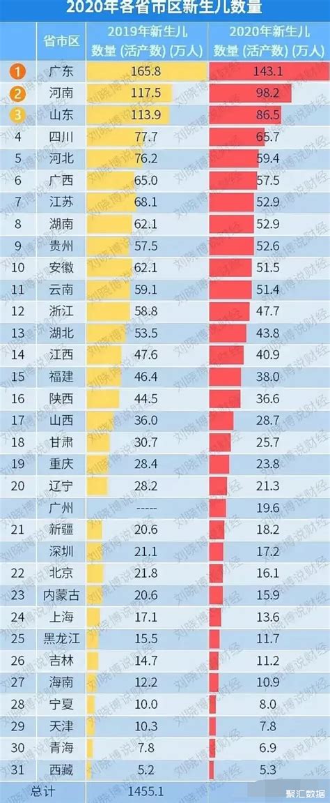 【中国各省养娃成本排行】根据《中国生育成本报告》，中国家庭养育一个孩子到18岁的平均成本为48.5万元，为人均GDP的6... - 雪球