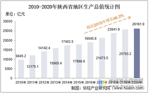 2013-2018年陕西GDP、产业结构及人均GDP统计_地区宏观数据频道-华经情报网