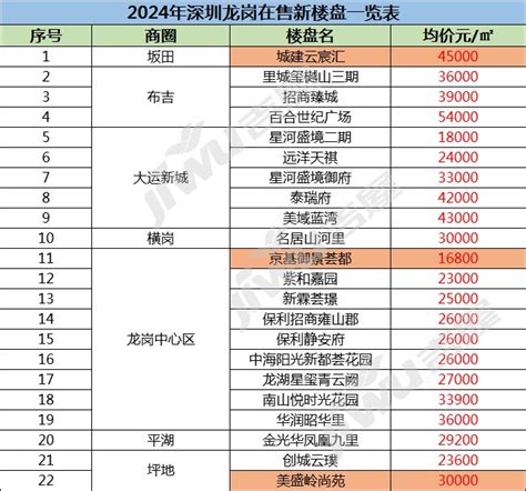 2024年深圳龙岗在售新楼盘一览表?深圳龙岗房价!-深圳吉屋网