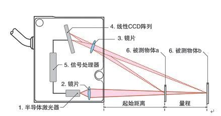 激光传感器工作原理，奥泰斯激光位移测距传感器工作原理，OPTEX奥泰斯位移测距传感器工作原理，日本位移测距传感器工作原理