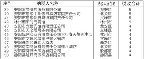 安阳市2018年前9个月“双百”纳税企业排行榜公布 - 安阳新闻网