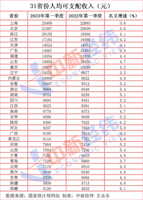 2018年中国各省份居民人均可支配收入及人均消费性支出排名「图」_华经情报网_华经产业研究院