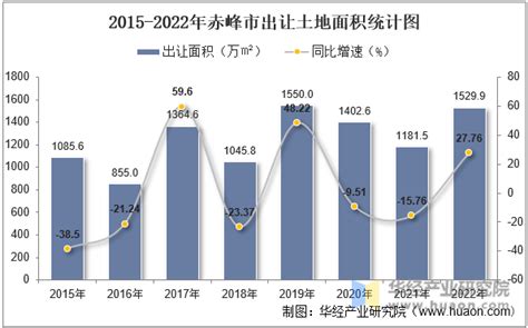 2010-2018年赤峰市常住人口数量及户籍人口数量统计_华经情报网_华经产业研究院