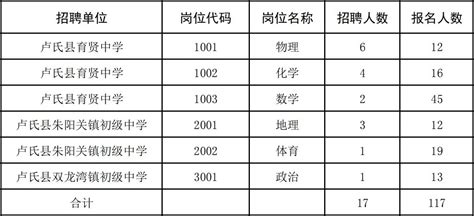 2023年河南三门峡卢氏县公开招聘初中教师岗位报名情况及资格审查合格人员名单公示_招教网