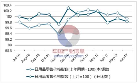 2017年1-7月贵州日用品零售价格指数统计_智研咨询_产业信息网