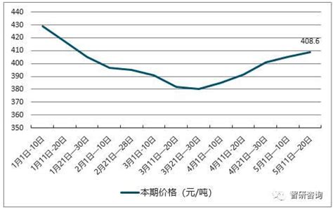 2018全国水泥价格趋势