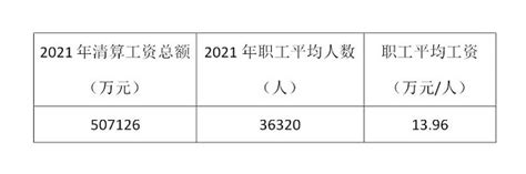 云南省建设投资控股集团有限公司2021年度职工工资信息披露-通知公告-云南建投集团