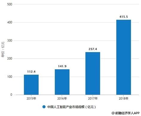 【独家发布】2019年中国人工智能行业市场分析：市场规模超400亿 5G技术集中4个方面赋能发展 - 行业分析报告 - 经管之家(原人大经济论坛)