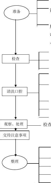 口腔护理操作流程图