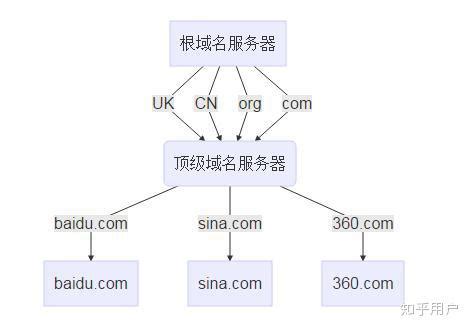 服务部署 - DNS域名解析服务配置 - 网安
