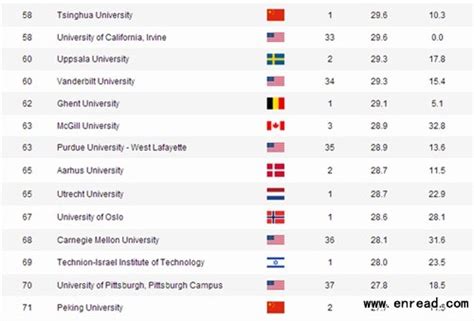 重磅！泰晤士世界大学排名，清华北大超越新加坡国大,教育留学