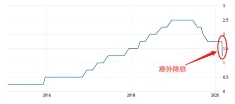 历年央行存款利率一览表（一年期存款利率）-yanbaohui