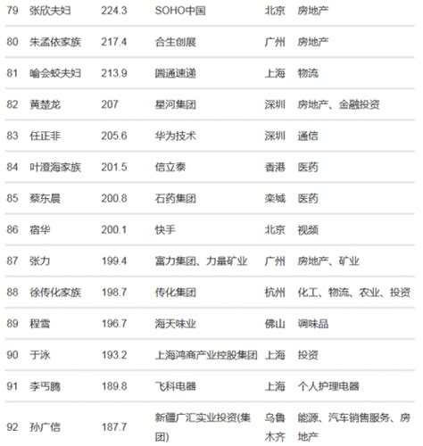 2019年中国富翁排行榜_中国富豪排行榜(2)_中国排行网