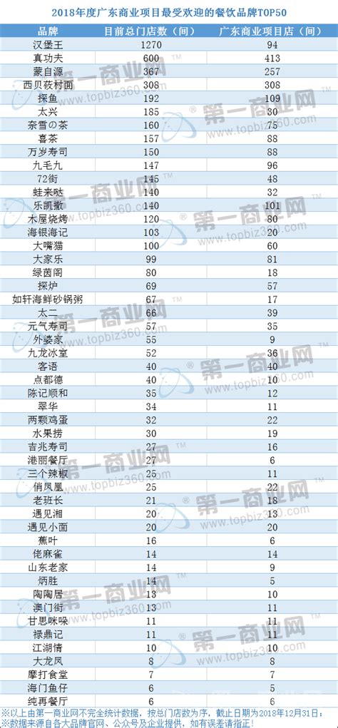 2018年度广东商业项目最受欢迎的餐饮品牌TOP50-第一商业网