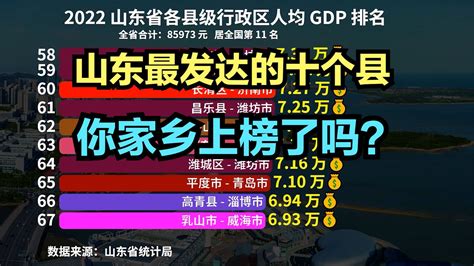 山东经济最发达十个县，淄博一县入围，2022山东各县人均GDP排名_新浪新闻