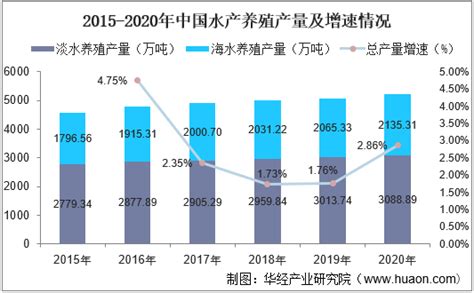 2021-2025年中国水产养殖业调研及行业投资战略研究预测报告-行业报告-弘博报告网