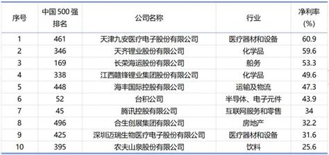 分析2023年中国500强榜单，我们发现民营企业……|民营企业|中国500强|财富_新浪新闻