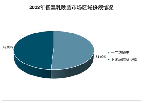 2019年中国常温乳酸菌行业分析报告-市场运营态势与发展规划趋势_观研报告网