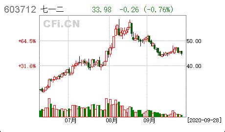 七一二:增加2020年度日常关联交易额度- CFi.CN 中财网