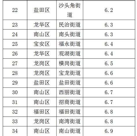 2020年6月深圳各街道PM2.5浓度排名_深圳之窗