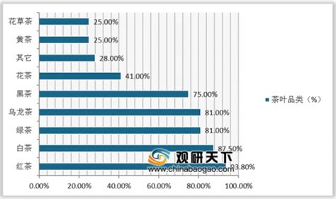 茶叶行业数据分析：2021年中国62.5%消费者喝茶是为了休闲放松|茶文化_新浪新闻