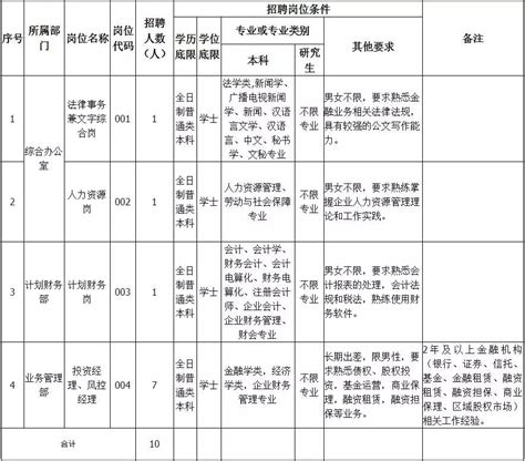 曹妃甸金融发展集团有限公司公开招聘10名工作人员公告