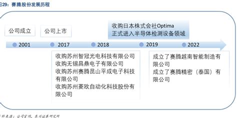 $赛腾股份(SH603283)$ 这就是大V们爆吹的赛腾收购的日本optima公司近年的营收和利润情况，看完大家心里都有... - 雪球